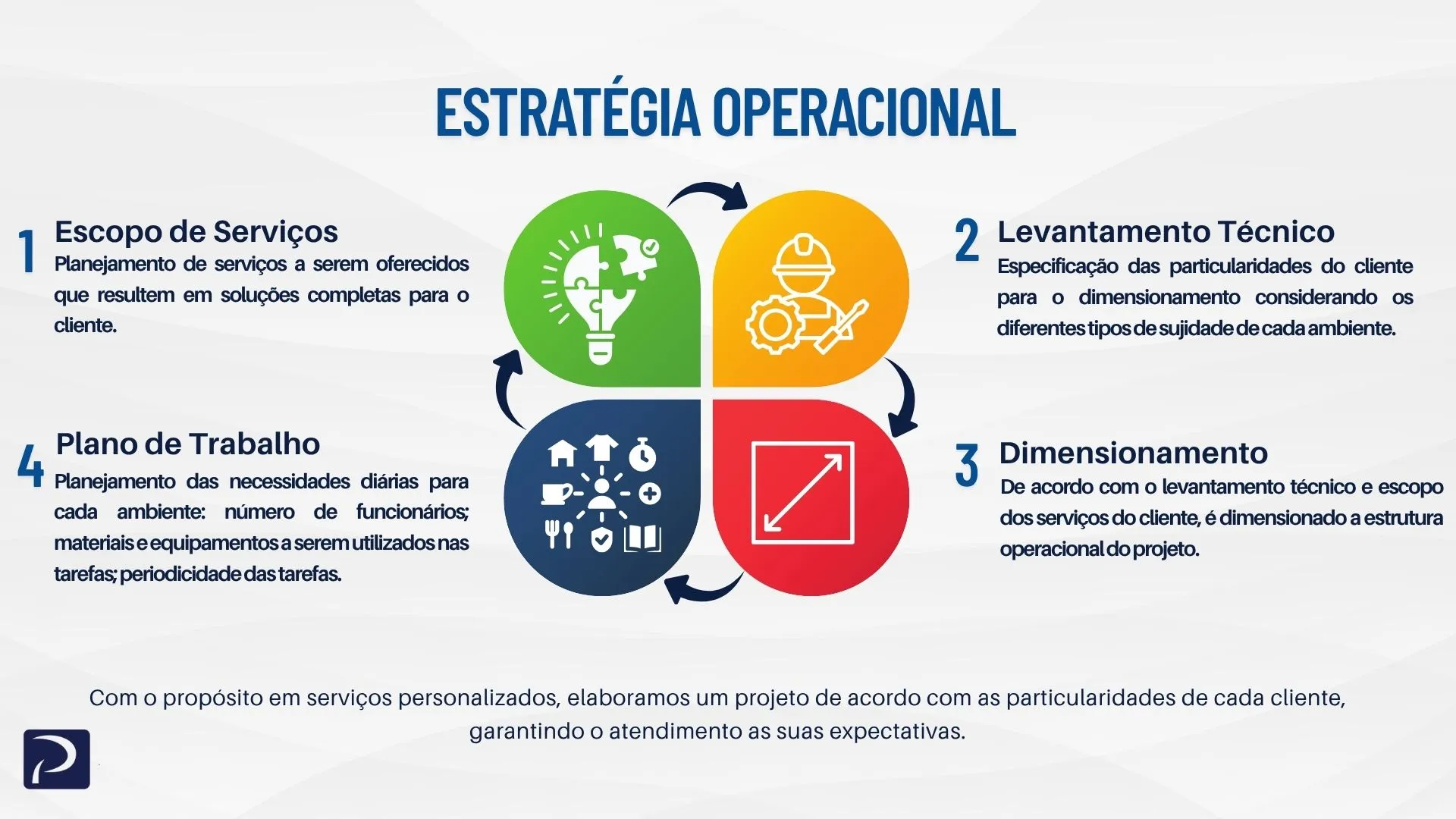 Sistema de Gestão da Qualidade Prátika Facilities